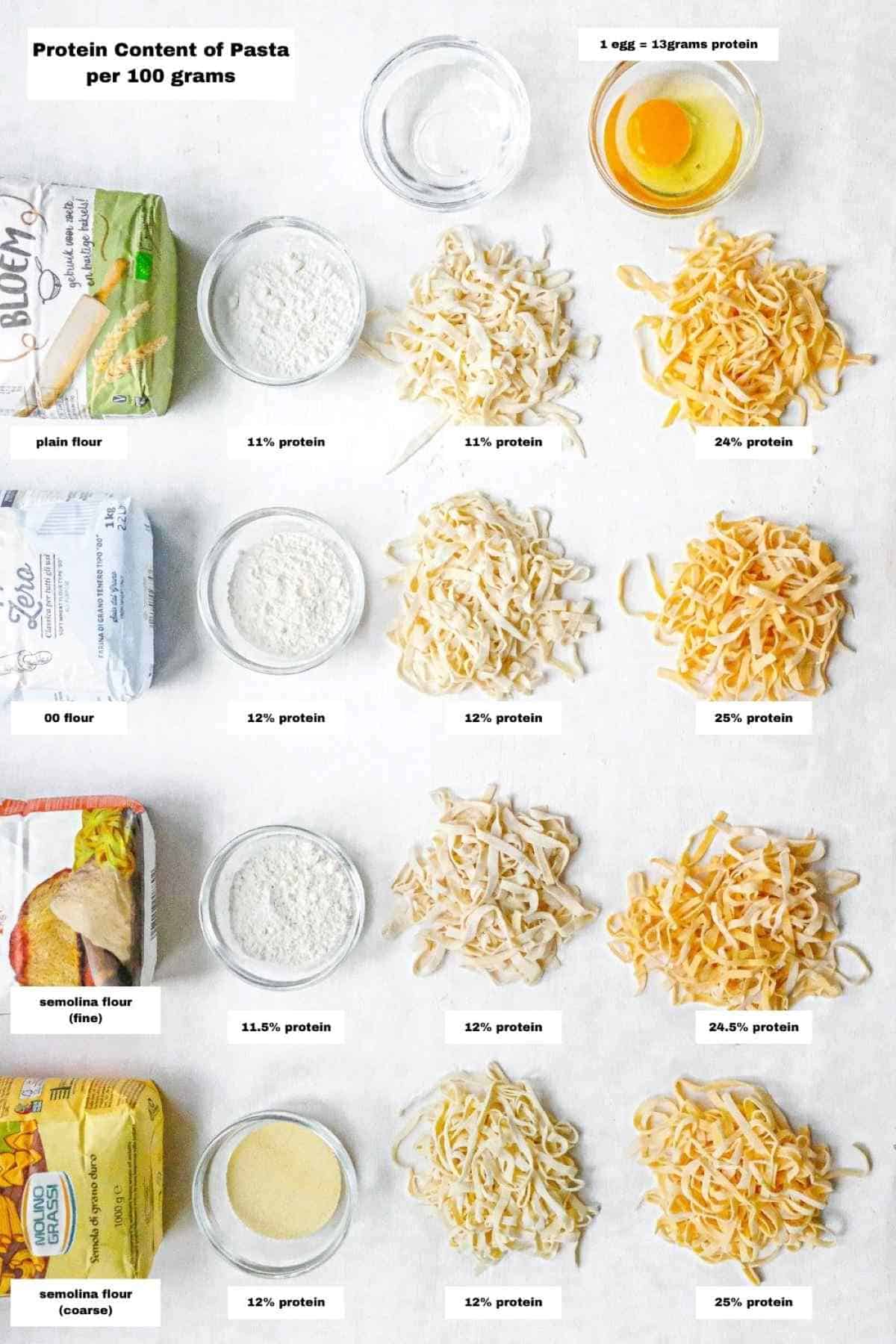 An infographic showing four different types of flour, their protein content, and 2 types of pasta made with each: eggless pasta and egg pasta. The protein content of the different types of pasta made are also listed.